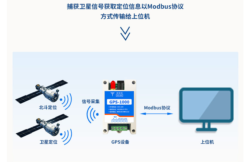 可以通过卫星信号获取数据