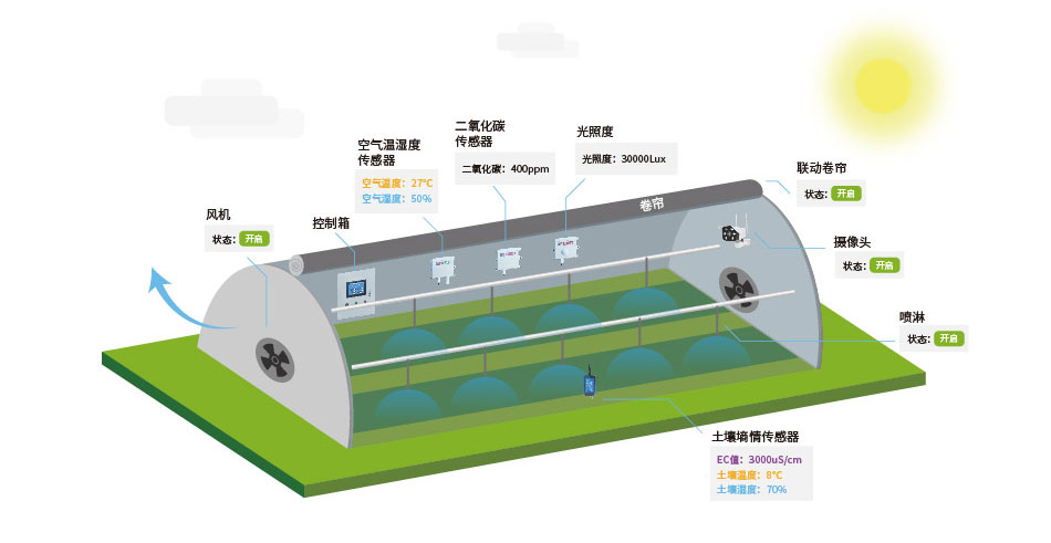 智能温室大棚监控控制方案