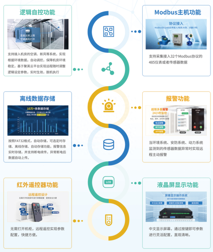 聚英动力环境监控系统的特点