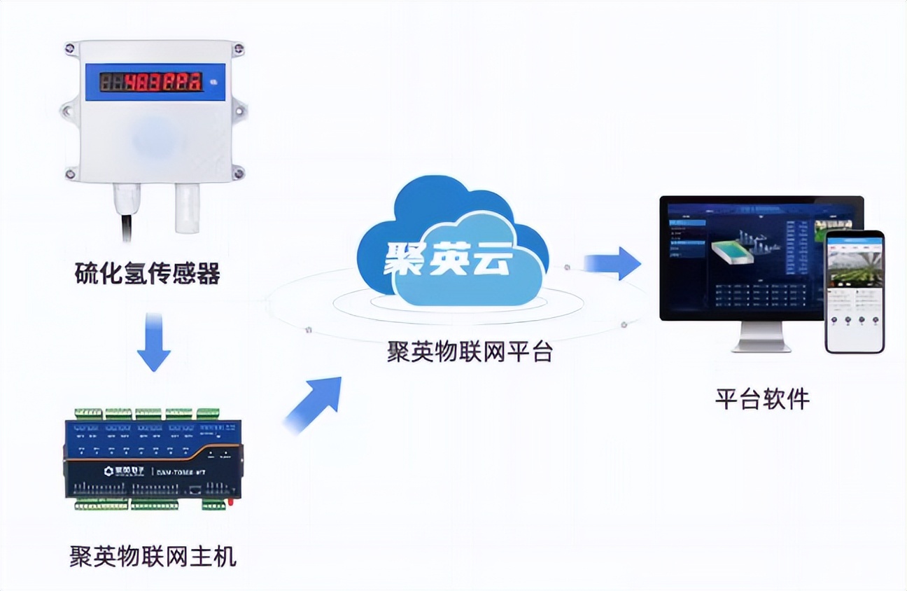 硫化氢传感器 + 聚英物联网平台