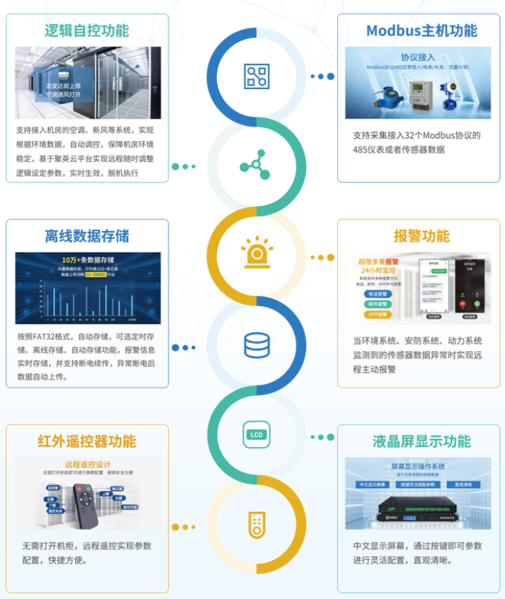 机房动环监控系统的功能