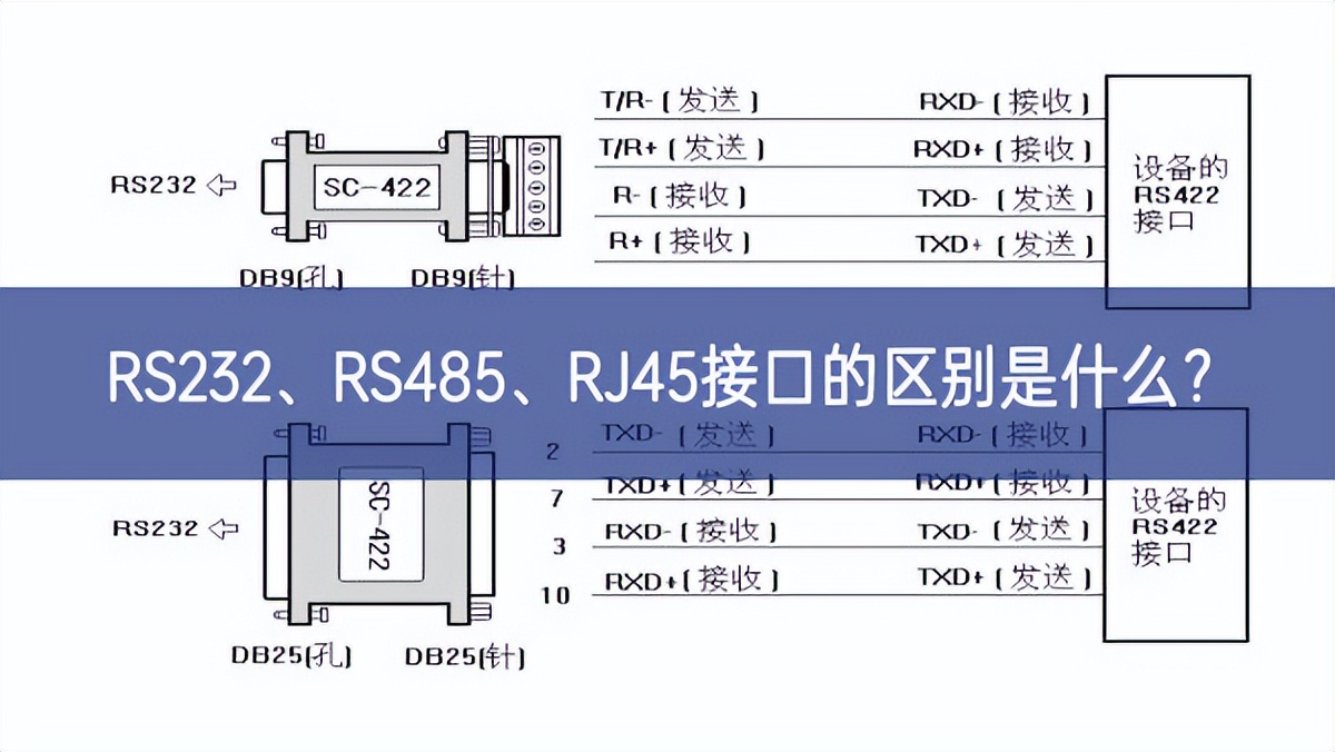 RS232、RS485、RJ45接口的区别是什么？