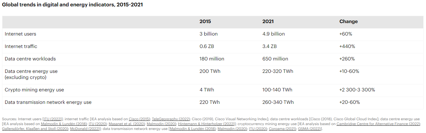 数据中心可持续发展2.0——不容错过的2023年脱碳趋势