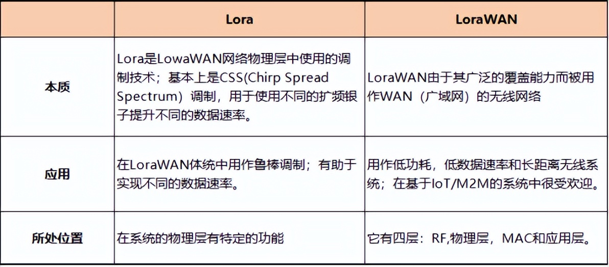 LoRaWAN与LoRa对比