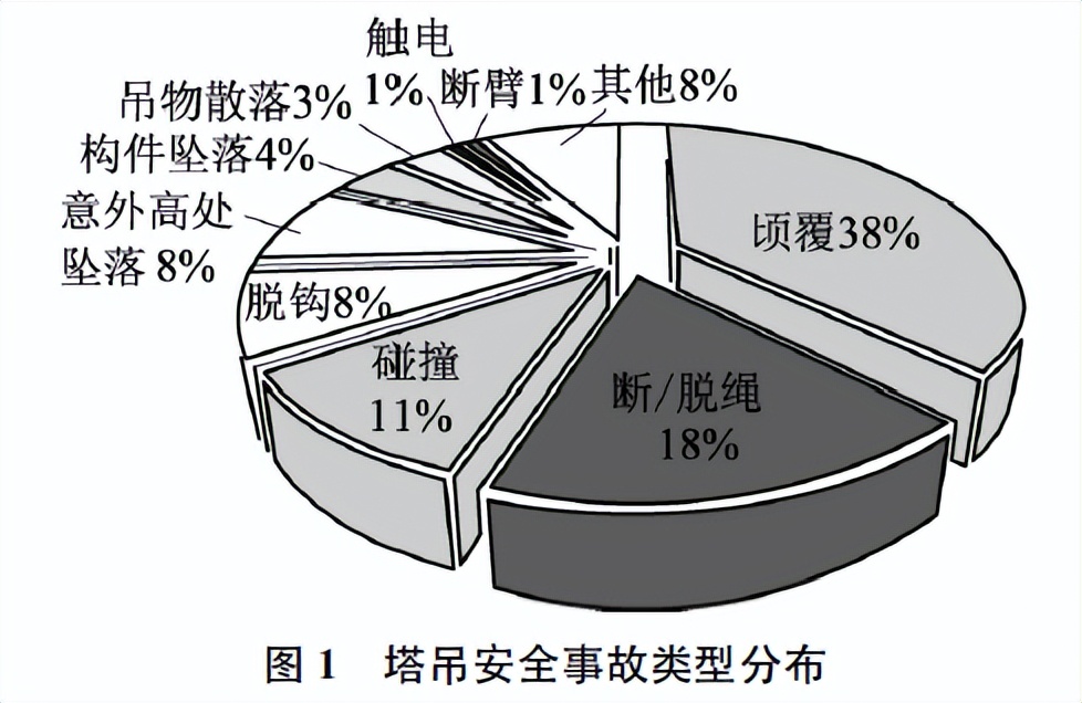 塔吊的事故类型分布