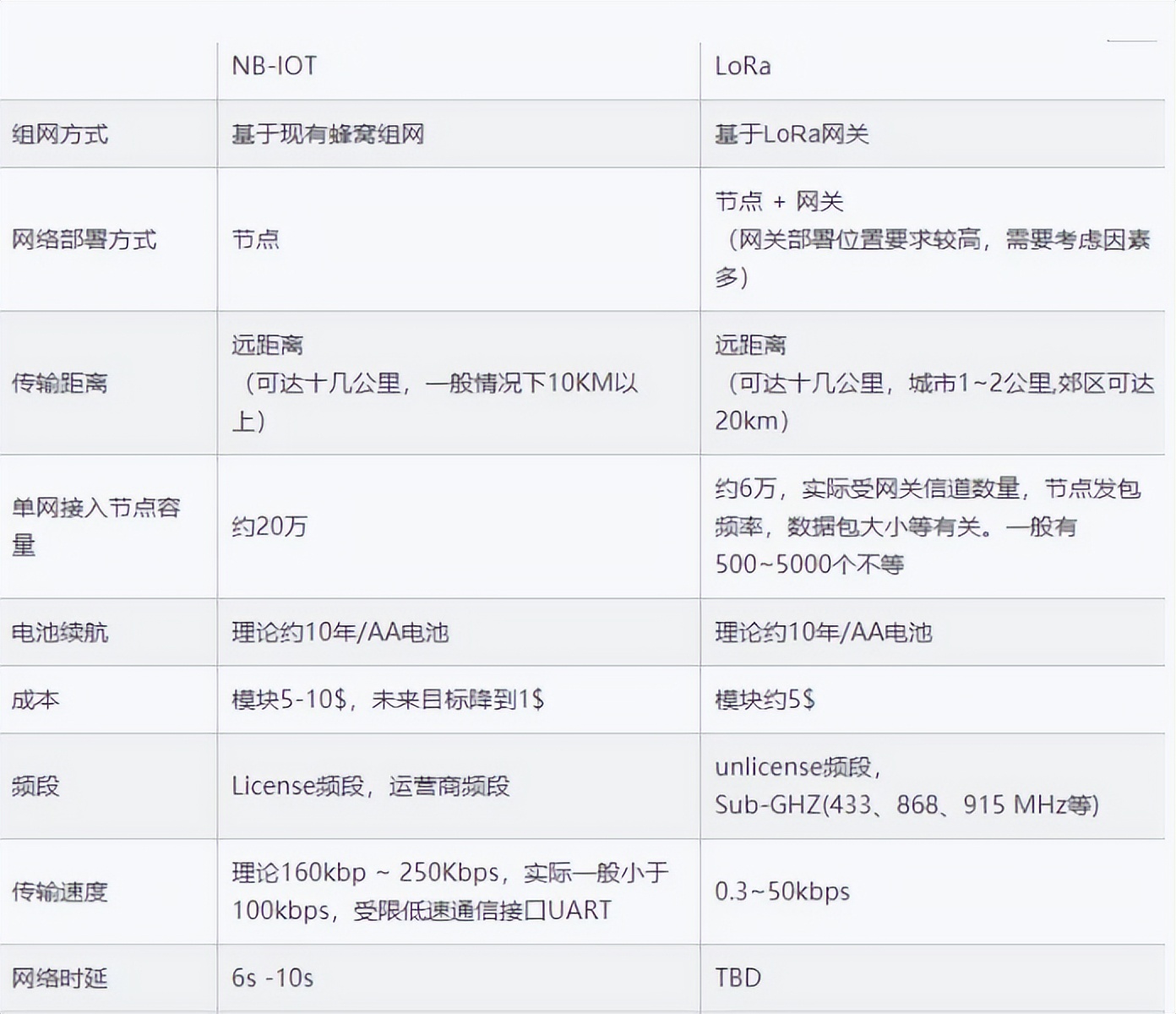 LoRa与NB-IOT的对比图