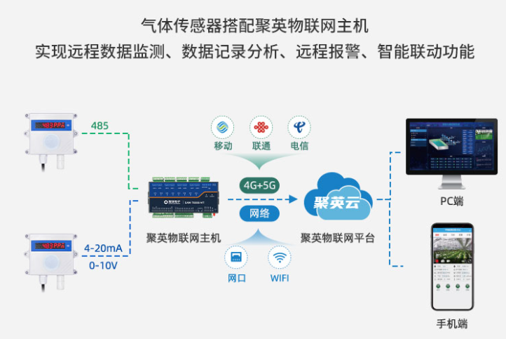 臭氧气体传感器实现远程数据控制