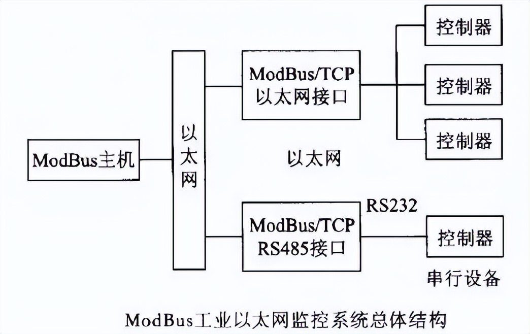 MODBUS工业以太网的架构