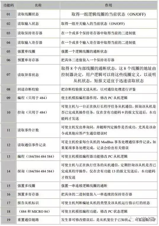 MODBUS 参数码