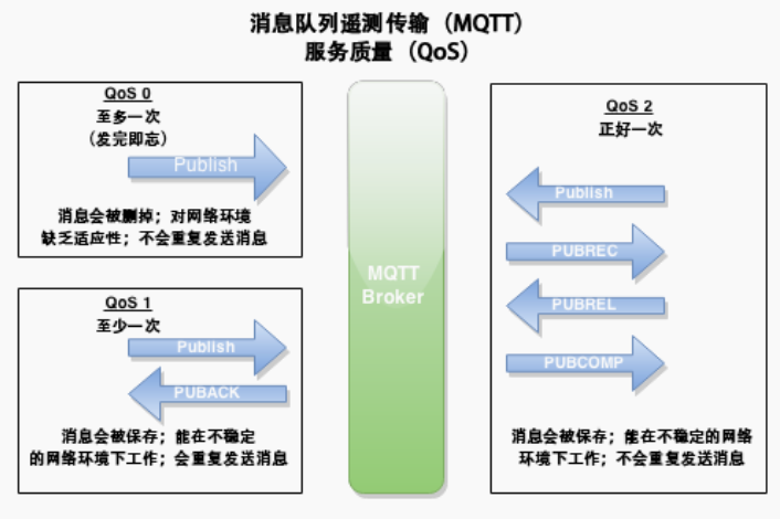 MQTT三种服务级别对比