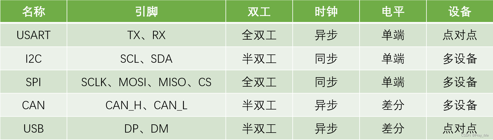 串口通信协议