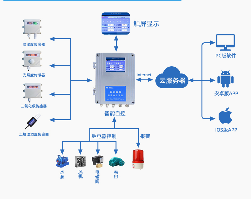 农业物联网控制柜架构