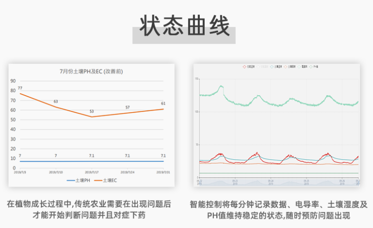 应用物联网设备的状态曲线