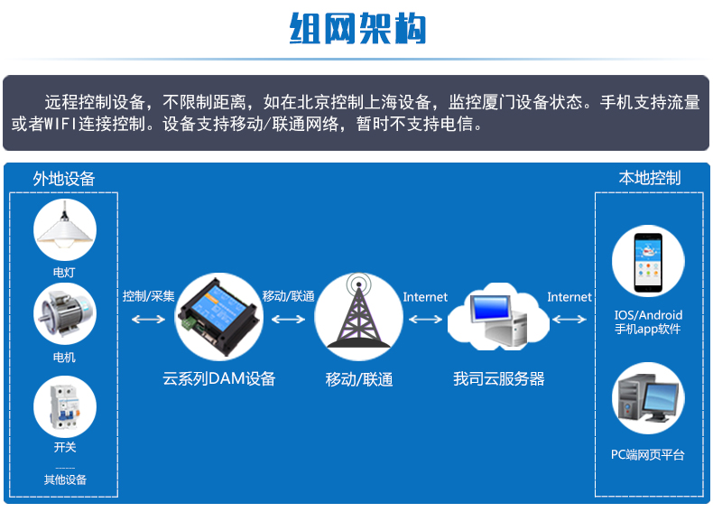 云平台 GPRS-2204-WS 远程控制开关组网架构