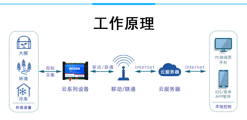 云平台 GPRS-PT12 温度采集模块工作原理