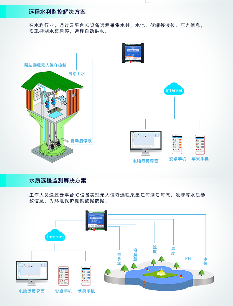 云平台 GPRS-0404A 远程数采控制器 应用场合二