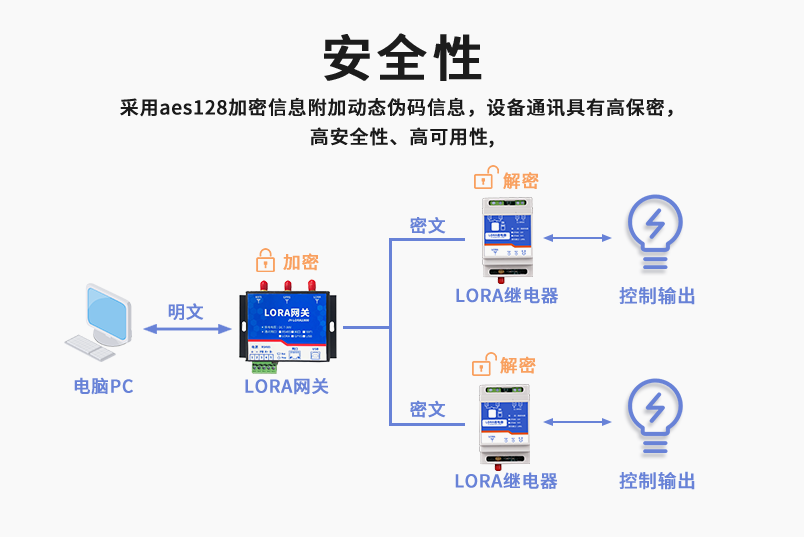 AES128加密，安全性高