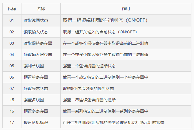 Modbus功能码