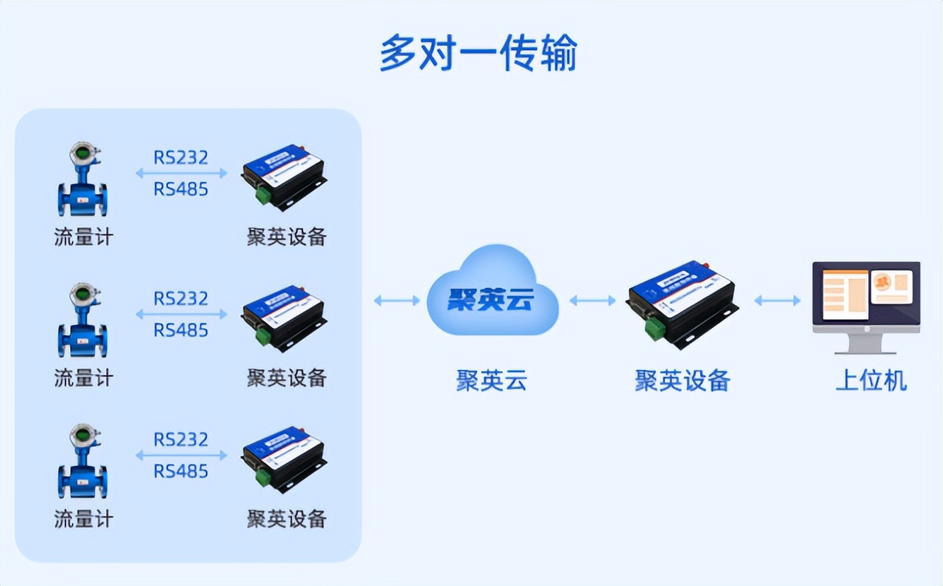 多对一传输