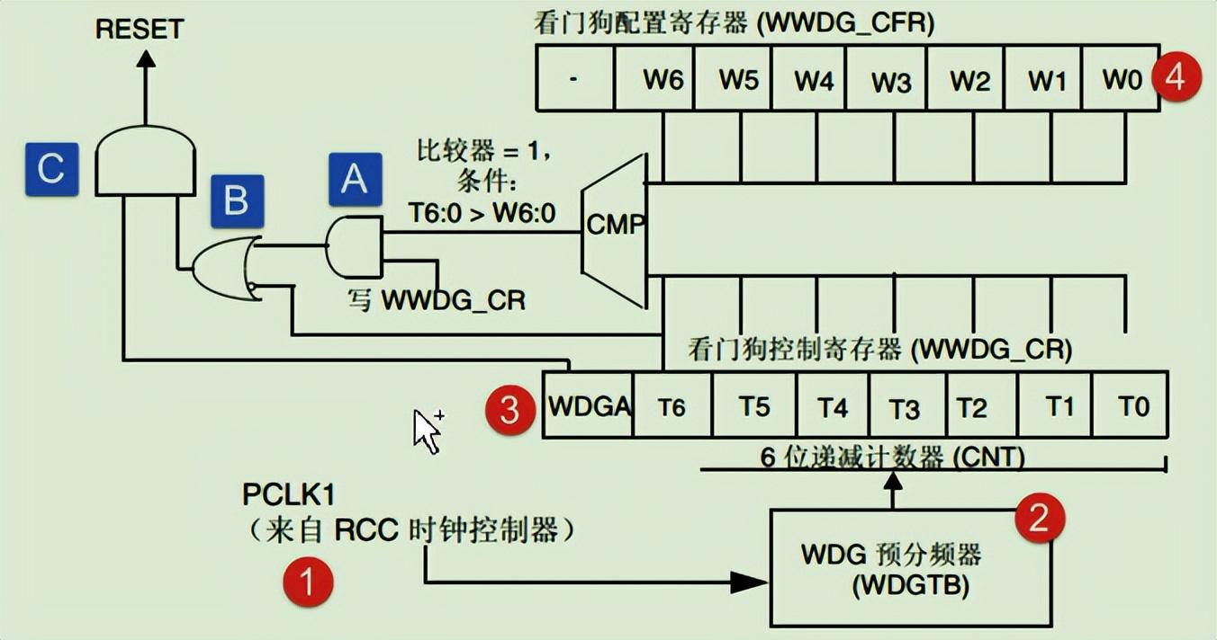 看门狗原理