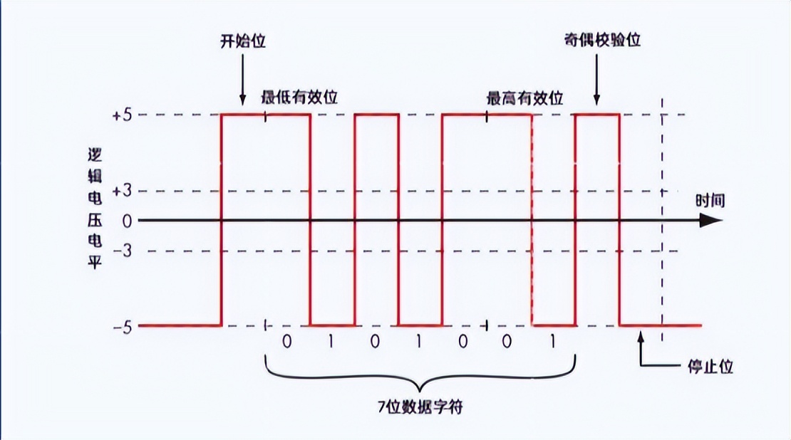 逻辑电压电平