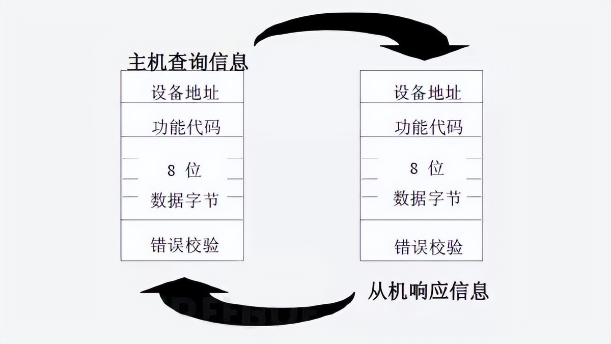 设备接到请求后，进行应答并把消息反馈主设备