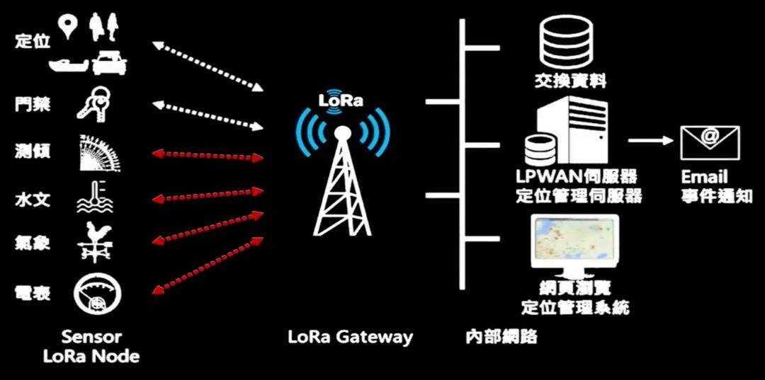 LORA的传输距离与频率有关