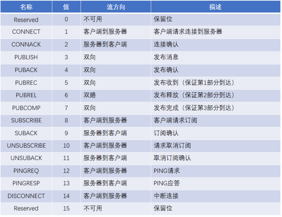 MQTT的消息类型