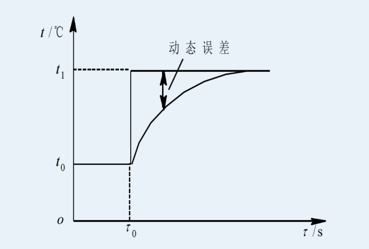 动态误差