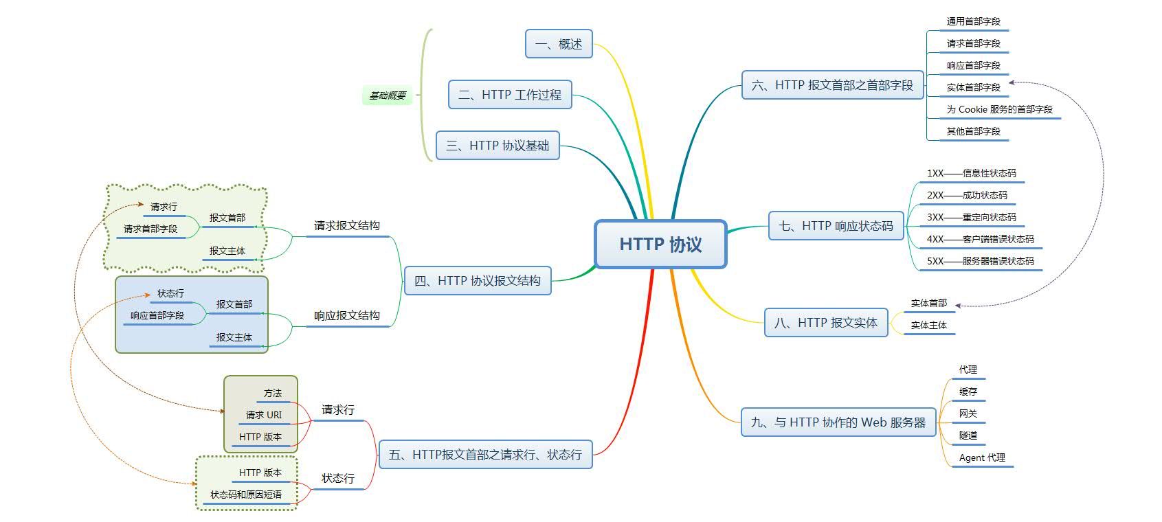 HTTP协议