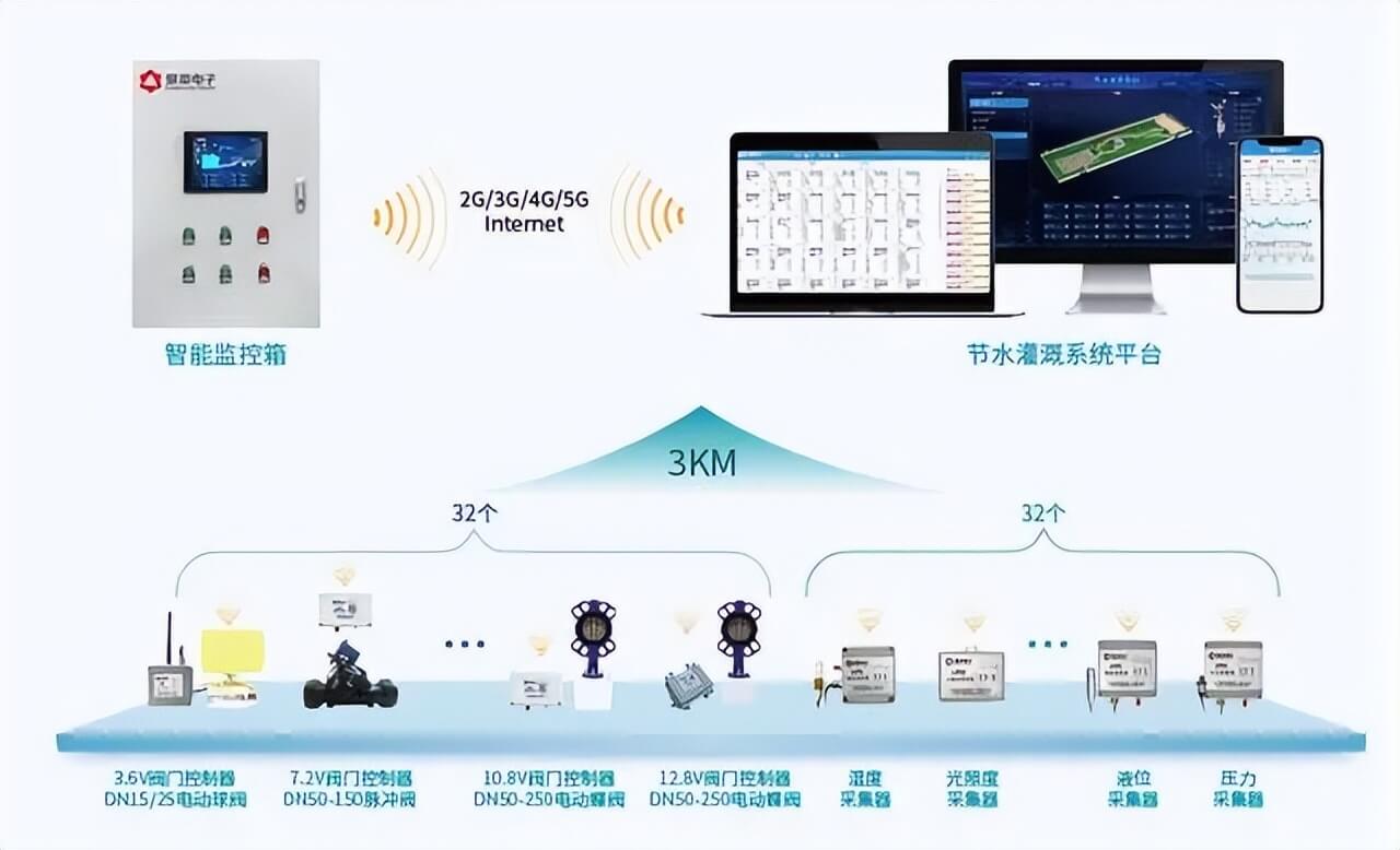 节水灌溉解决方案