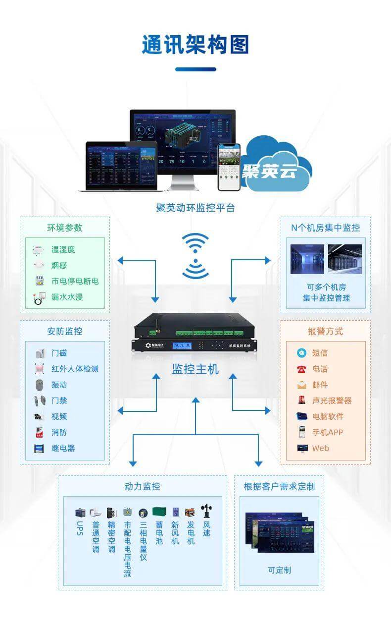 通讯架构图