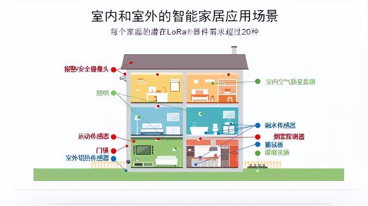 在智能家居领域中的lora设备