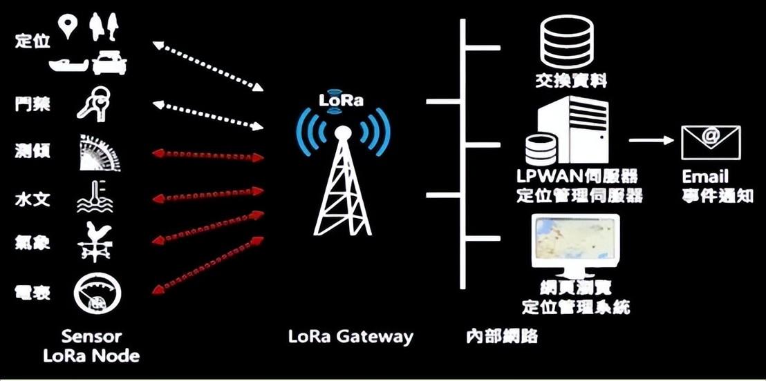 为什么都喜欢用LoRa无线通信技术?