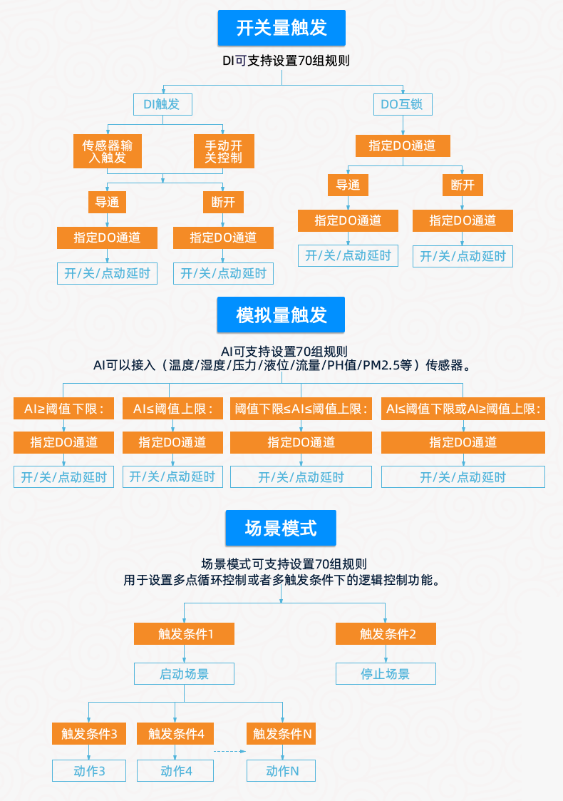 DAM1212D-MT 工业级I/O模块智能自控版