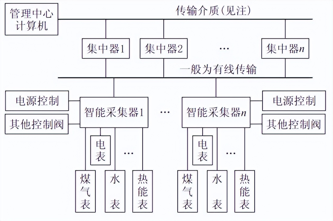 远程抄表概念图