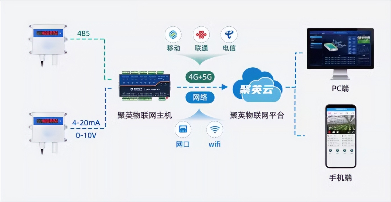 丙烷传感器架构图