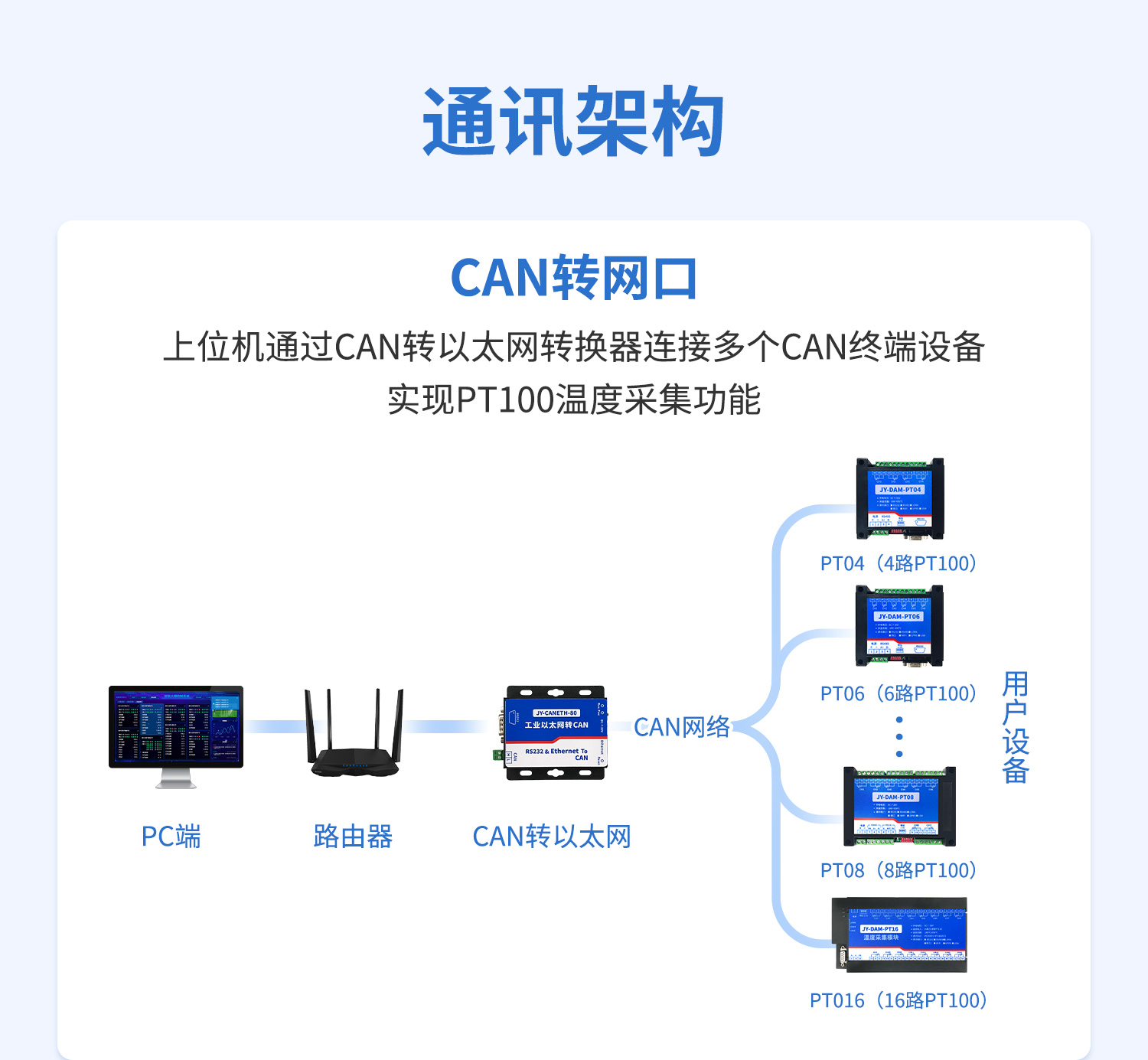 CANPT100温度采集系列