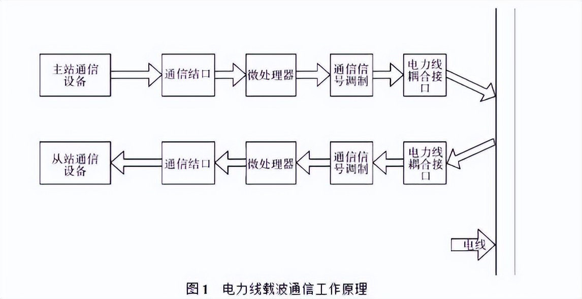 电力载波通讯工作原理