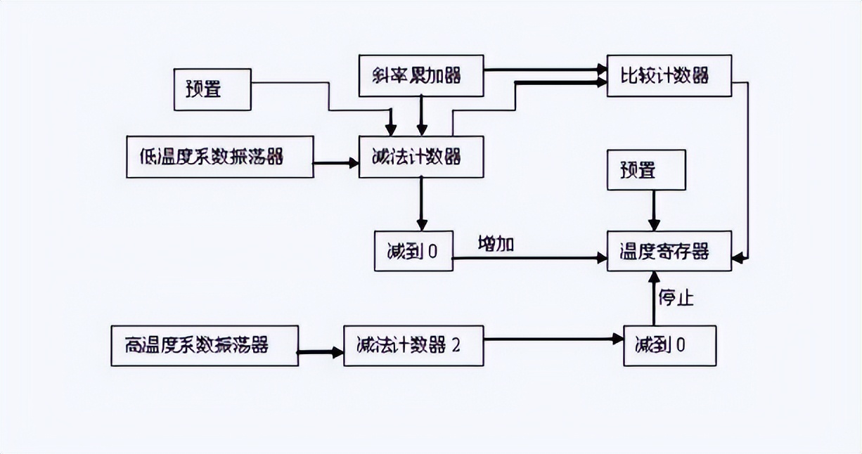 DS18B20测温模块原理