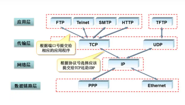 TCP/IP的具体应用场景和性能优势