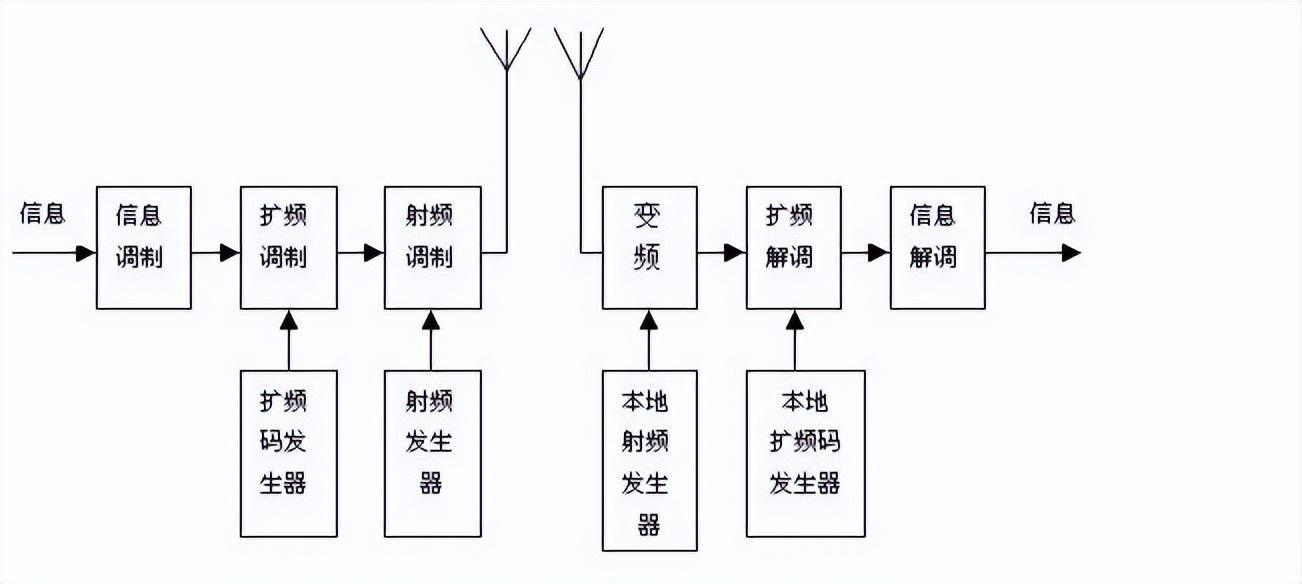 扩频通信原理