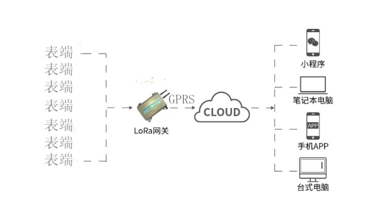 LORA网关