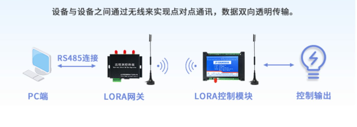 LORA网关