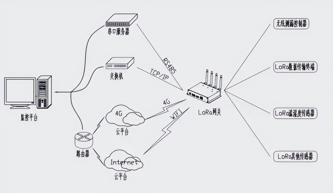 LORA 网关对物联网行业的影响