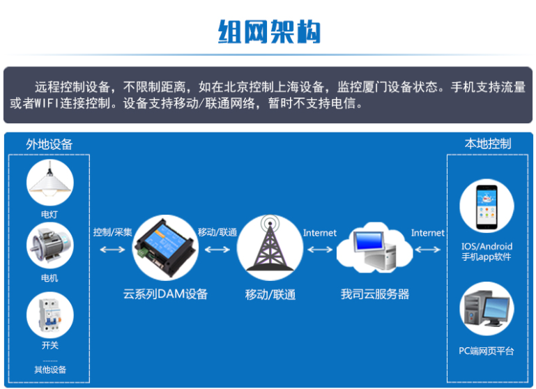 组网架构