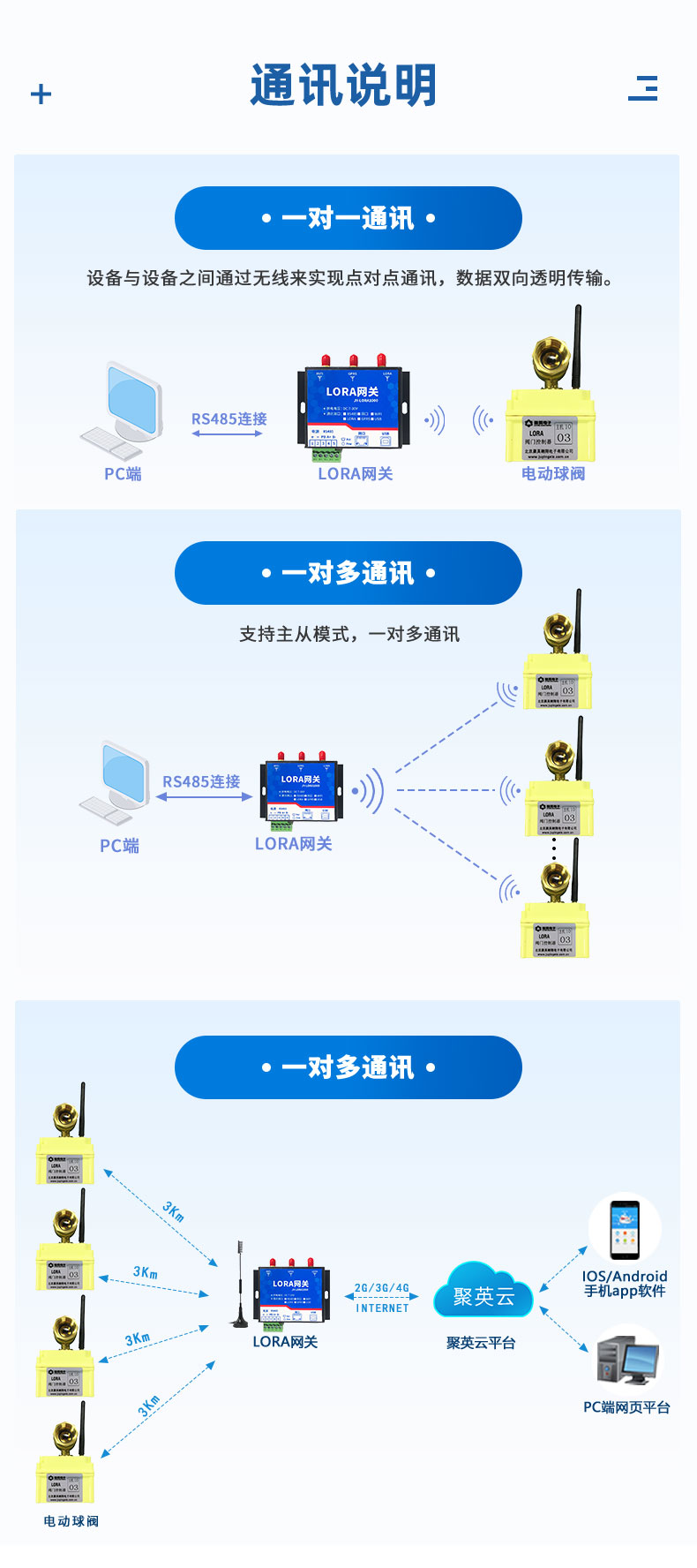 3.6V| DN25电动球阀通讯说明