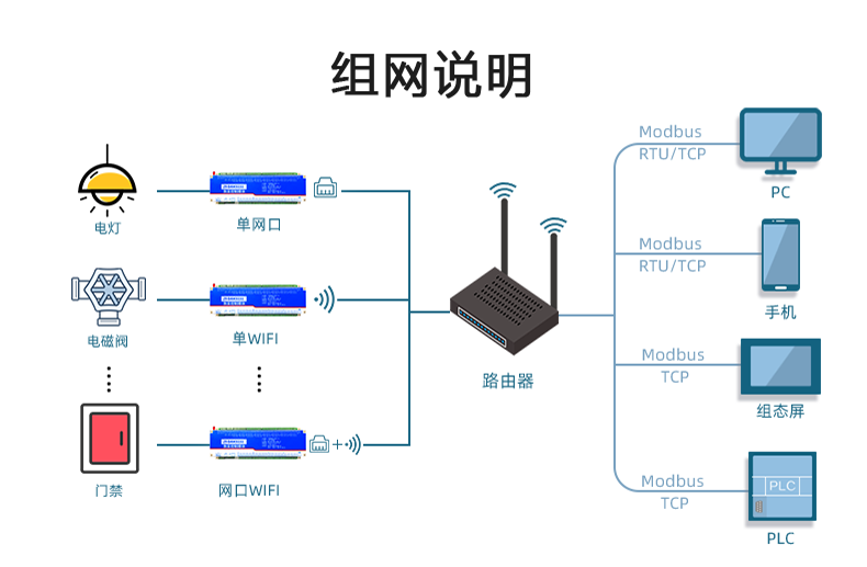 DAM-3232 工业级网络数采控制器组网说明