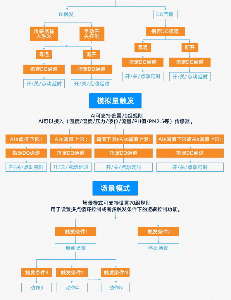 DAM-3232 工业级网络数采控制器智能自控版