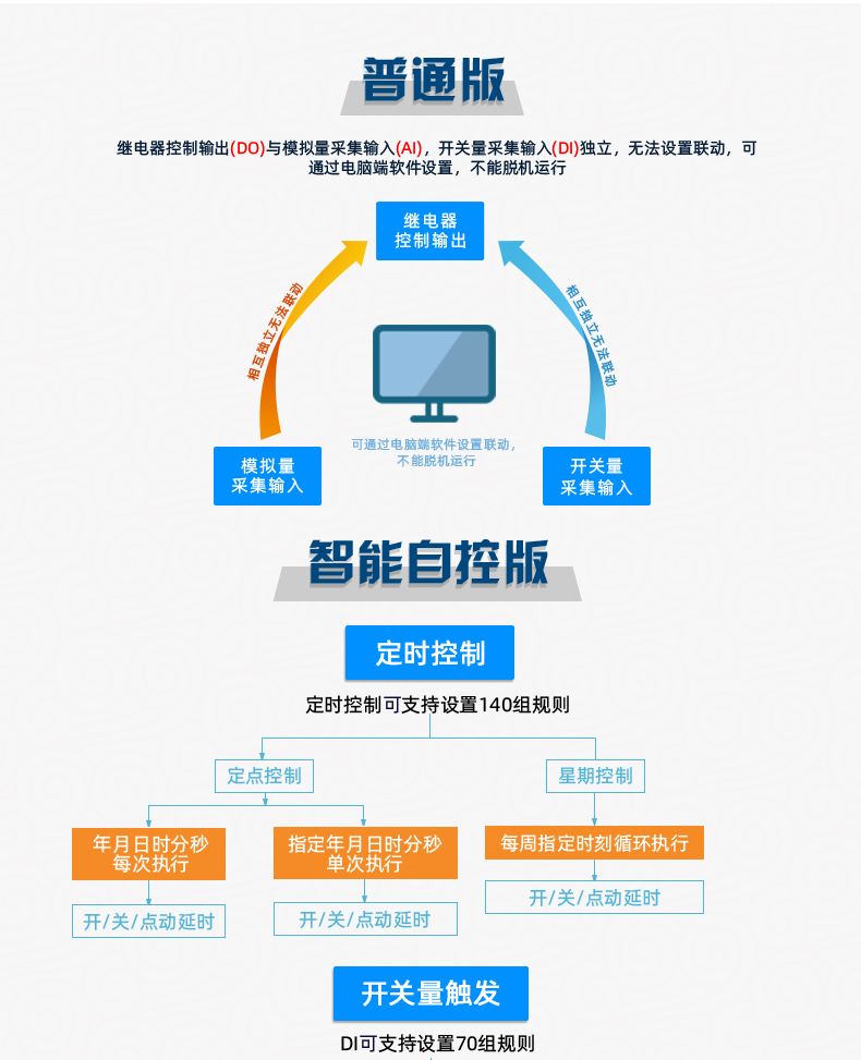 DAM12884 工业级数采控制器普通版